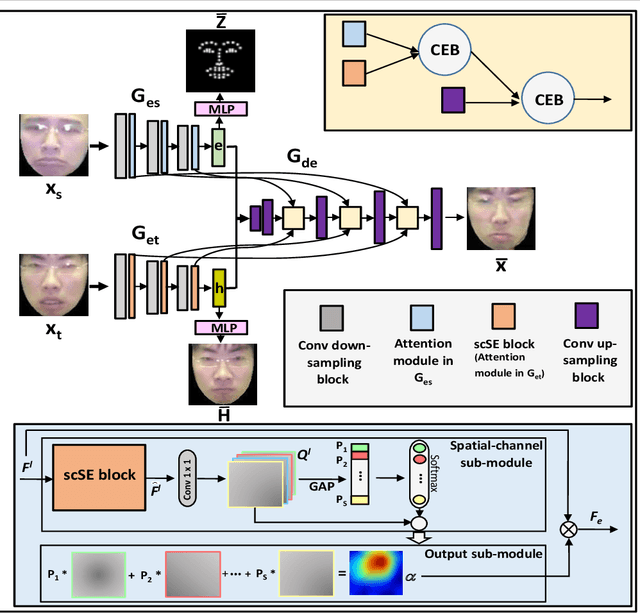 Figure 1 for An Efficient Integration of Disentangled Attended Expression and Identity FeaturesFor Facial Expression Transfer andSynthesis
