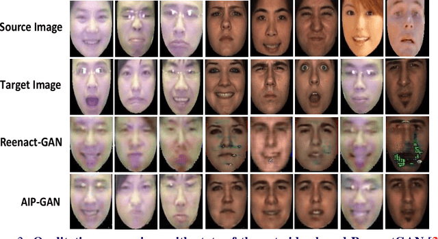 Figure 4 for An Efficient Integration of Disentangled Attended Expression and Identity FeaturesFor Facial Expression Transfer andSynthesis