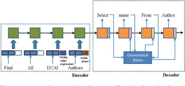 Figure 1 for An Encoder-Decoder Framework Translating Natural Language to Database Queries