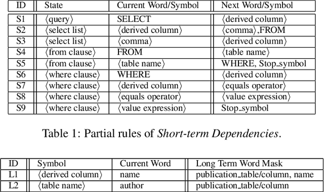 Figure 2 for An Encoder-Decoder Framework Translating Natural Language to Database Queries