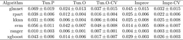 Figure 3 for Tunability: Importance of Hyperparameters of Machine Learning Algorithms
