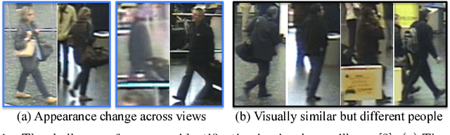 Figure 1 for Person Re-Identification by Unsupervised Video Matching