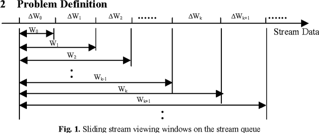 Figure 1 for When to Update the sequential patterns of stream data?