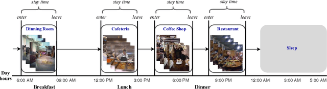 Figure 3 for MACNet: Multi-scale Atrous Convolution Networks for Food Places Classification in Egocentric Photo-streams