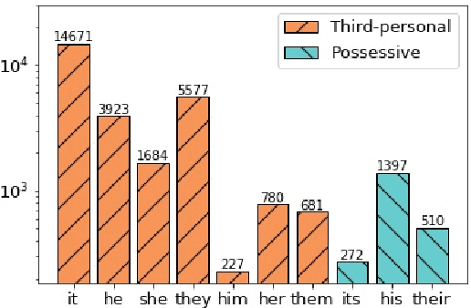 Figure 3 for What You See is What You Get: Visual Pronoun Coreference Resolution in Dialogues