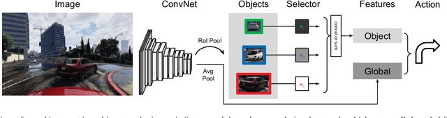 Figure 2 for Deep Object-Centric Policies for Autonomous Driving