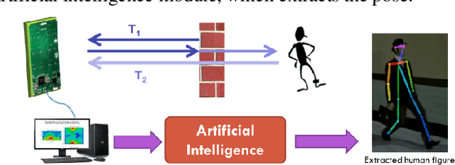 Figure 1 for The Sixth Sense with Artificial Intelligence: An Innovative Solution for Real-Time Retrieval of the Human Figure Behind Visual Obstruction