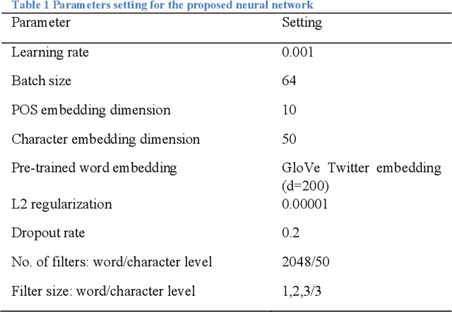 Figure 2 for Exploring difference in public perceptions on HPV vaccine between gender groups from Twitter using deep learning