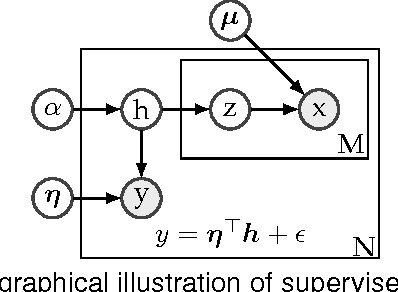 Figure 1 for Spectral Learning for Supervised Topic Models