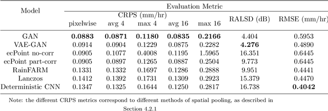 Figure 2 for A Generative Deep Learning Approach to Stochastic Downscaling of Precipitation Forecasts