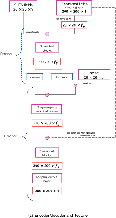Figure 4 for A Generative Deep Learning Approach to Stochastic Downscaling of Precipitation Forecasts