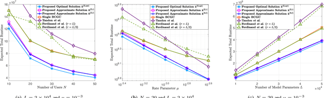 Figure 2 for Optimization-based Block Coordinate Gradient Coding for Mitigating Partial Stragglers in Distributed Learning