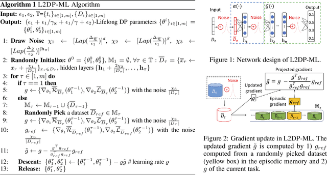 Figure 1 for Lifelong DP: Consistently Bounded Differential Privacy in Lifelong Machine Learning