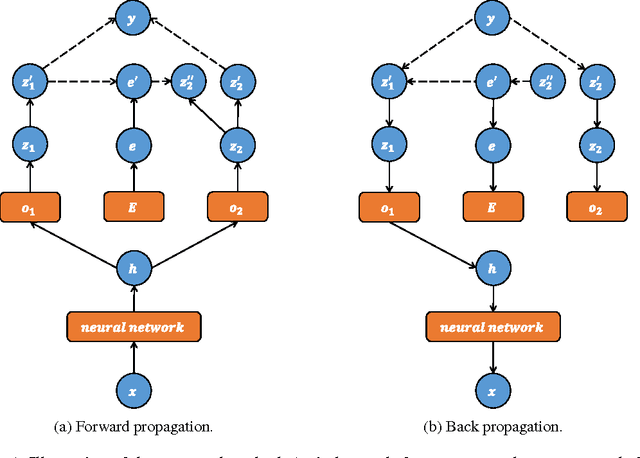 Figure 1 for Label Embedding Network: Learning Label Representation for Soft Training of Deep Networks