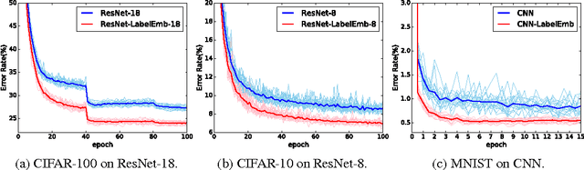 Figure 4 for Label Embedding Network: Learning Label Representation for Soft Training of Deep Networks