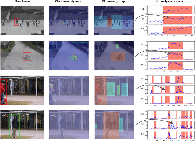 Figure 4 for Spatio-Temporal Relation Learning for Video Anomaly Detection