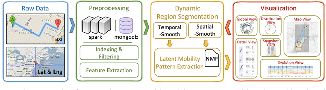 Figure 1 for EcoLens: Visual Analysis of Urban Region Dynamics Using Traffic Data