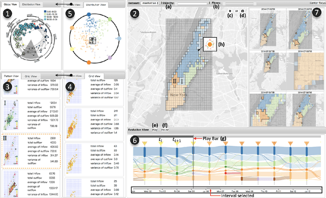 Figure 4 for EcoLens: Visual Analysis of Urban Region Dynamics Using Traffic Data