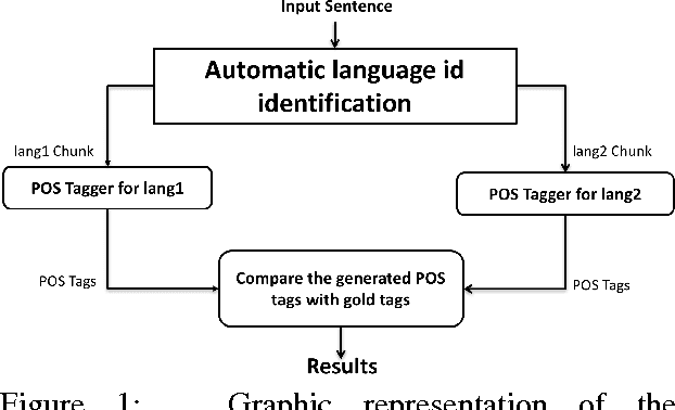 Figure 1 for Part of speech tagging for code switched data