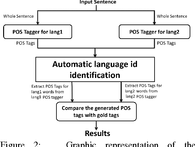 Figure 3 for Part of speech tagging for code switched data