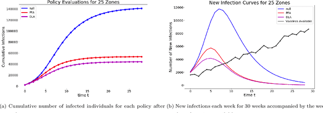 Figure 2 for Stochastic Optimization for Vaccine and Testing Kit Allocation for the COVID-19 Pandemic