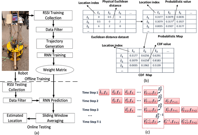 Figure 3 for Recurrent Neural Networks For Accurate RSSI Indoor Localization