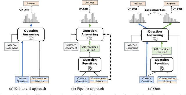 Figure 3 for Learn to Resolve Conversational Dependency: A Consistency Training Framework for Conversational Question Answering
