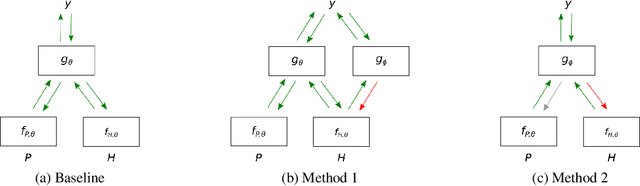Figure 1 for Don't Take the Premise for Granted: Mitigating Artifacts in Natural Language Inference