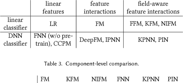 Figure 4 for Product-based Neural Networks for User Response Prediction