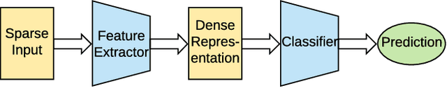 Figure 2 for Product-based Neural Networks for User Response Prediction