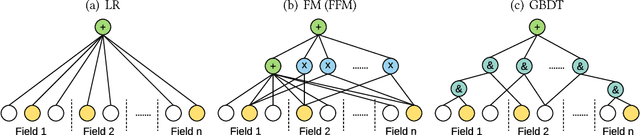 Figure 3 for Product-based Neural Networks for User Response Prediction