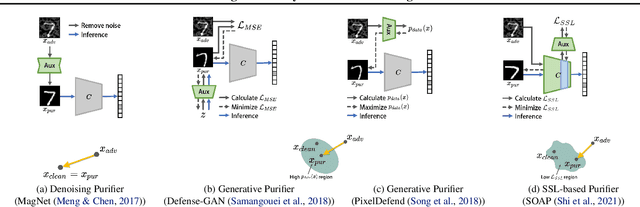 Figure 1 for AID-Purifier: A Light Auxiliary Network for Boosting Adversarial Defense