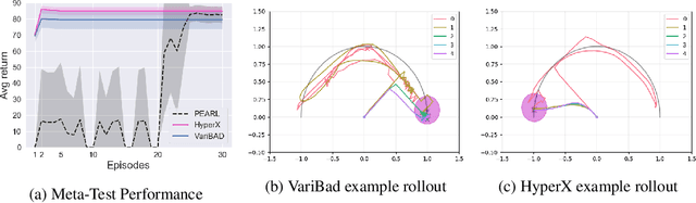Figure 4 for Exploration in Approximate Hyper-State Space for Meta Reinforcement Learning