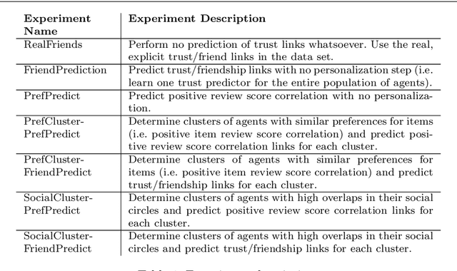 Figure 2 for Personalized multi-faceted trust modeling to determine trust links in social media and its potential for misinformation management