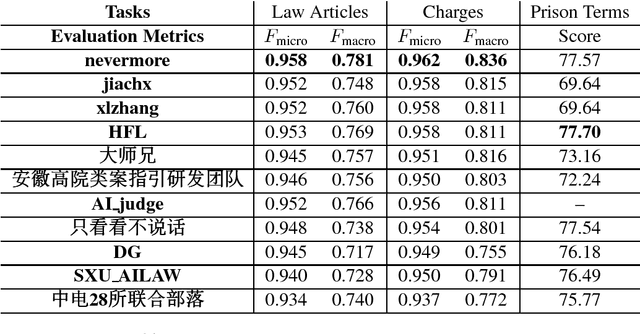 Figure 1 for Overview of CAIL2018: Legal Judgment Prediction Competition