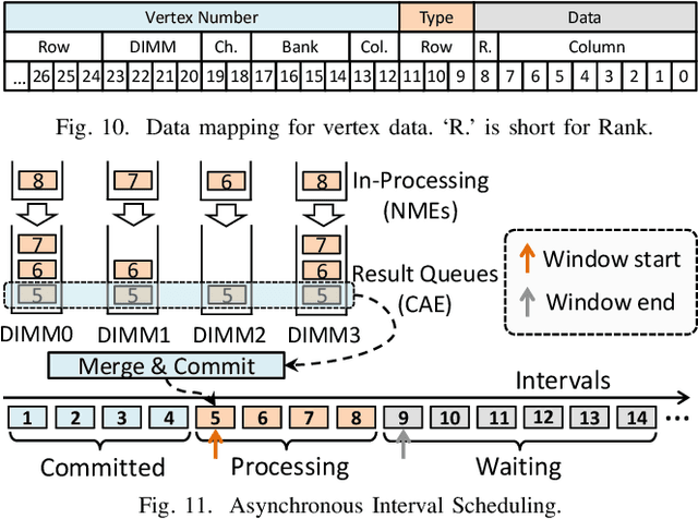 Figure 2 for GCNear: A Hybrid Architecture for Efficient GCN Training with Near-Memory Processing