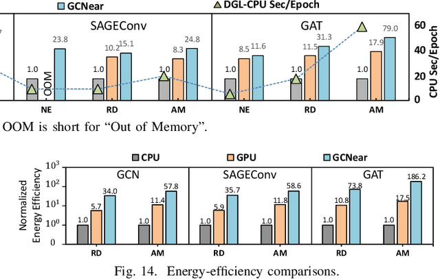 Figure 4 for GCNear: A Hybrid Architecture for Efficient GCN Training with Near-Memory Processing