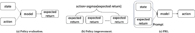 Figure 1 for Rethinking Reinforcement Learning for Recommendation: A Prompt Perspective