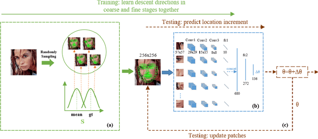 Figure 3 for Facial Landmarks Detection by Self-Iterative Regression based Landmarks-Attention Network