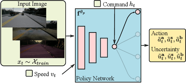 Figure 2 for End-to-end Driving Deploying through Uncertainty-Aware Imitation Learning and Stochastic Visual Domain Adaptation