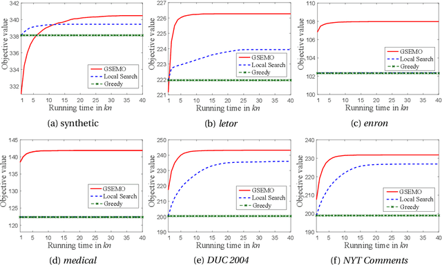 Figure 2 for Result Diversification by Multi-objective Evolutionary Algorithms with Theoretical Guarantees