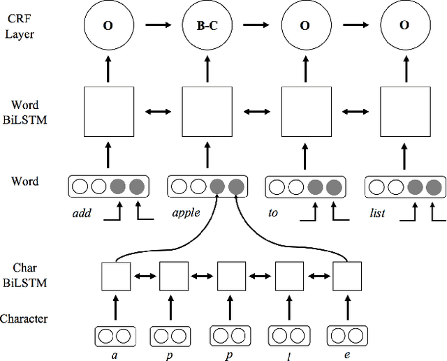 Figure 2 for Parsing Coordination for Spoken Language Understanding