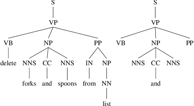 Figure 4 for Parsing Coordination for Spoken Language Understanding