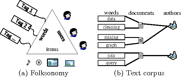 Figure 3 for Label Propagation on K-partite Graphs with Heterophily