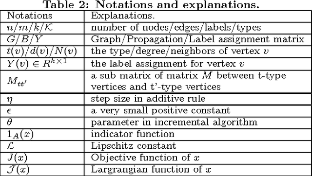 Figure 4 for Label Propagation on K-partite Graphs with Heterophily