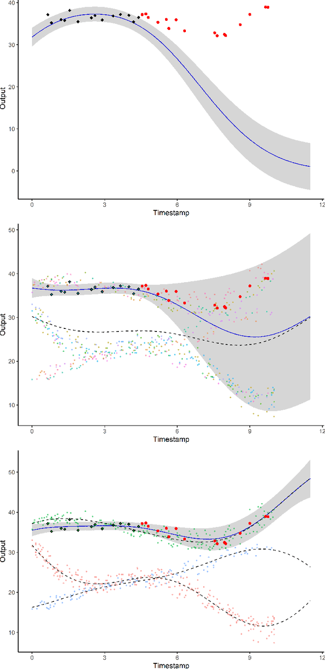 Figure 4 for Cluster-Specific Predictions with Multi-Task Gaussian Processes