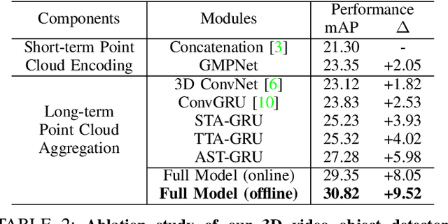 Figure 4 for Graph Neural Network and Spatiotemporal Transformer Attention for 3D Video Object Detection from Point Clouds