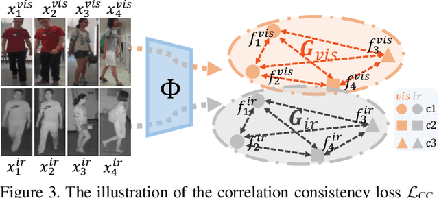 Figure 4 for CM-NAS: Rethinking Cross-Modality Neural Architectures for Visible-Infrared Person Re-Identification