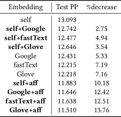 Figure 3 for Enhancing Domain Word Embedding via Latent Semantic Imputation