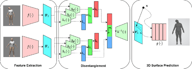 Figure 1 for Disentangling 3D Attributes from a Single 2D Image: Human Pose, Shape and Garment